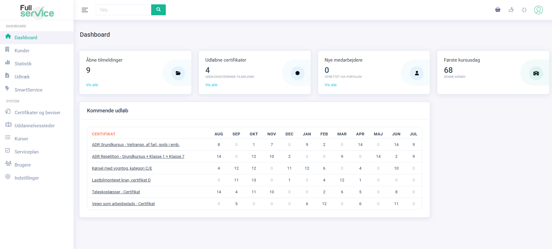 Dashboard i FullService.nu